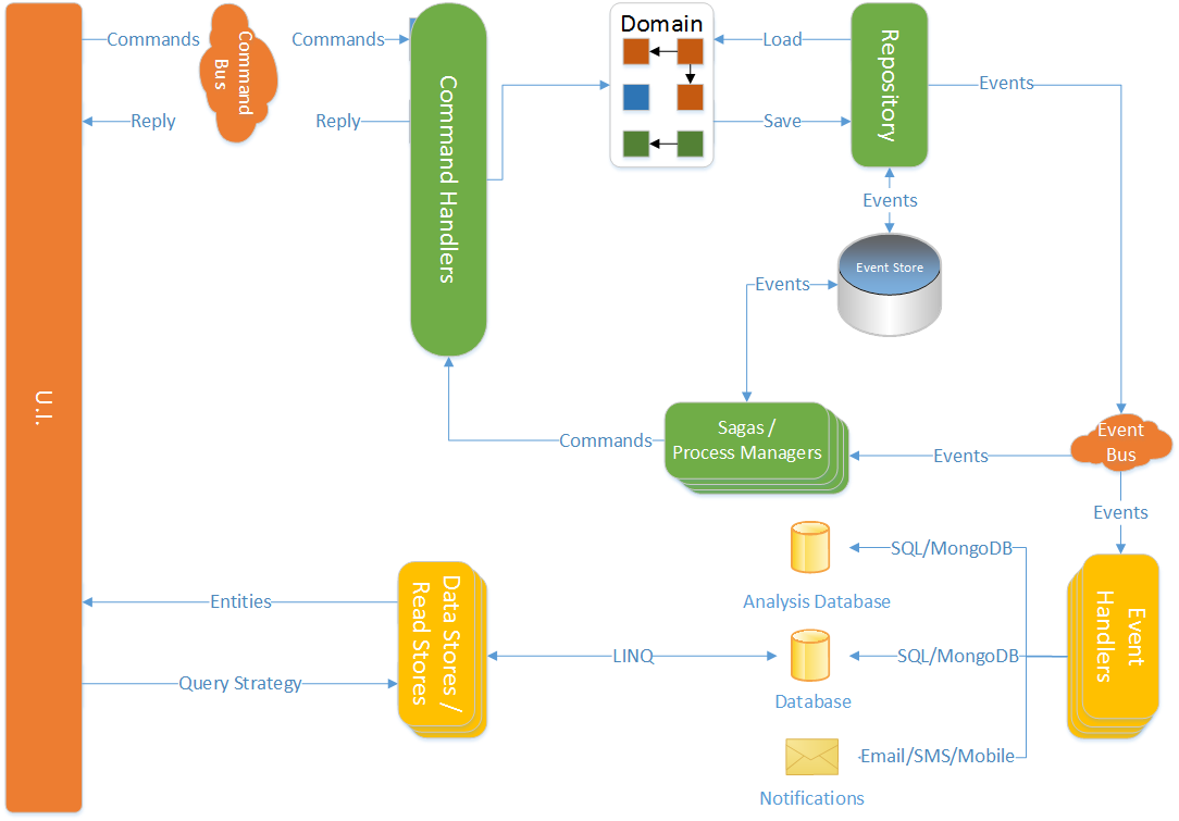 CQRS.NET